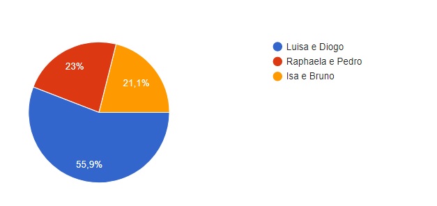 {Retrospectiva 2021} Resultado da votação