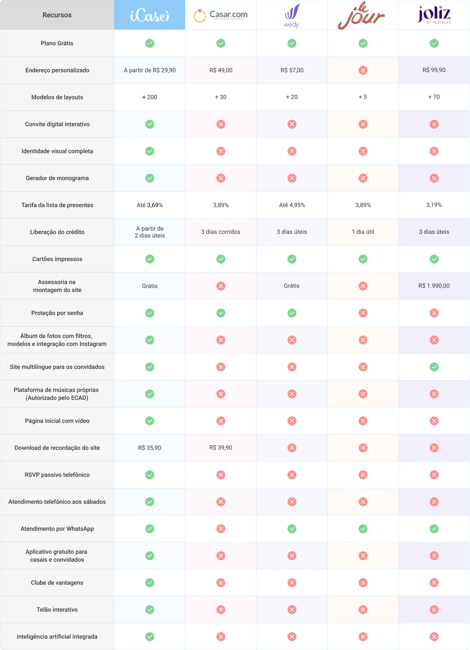 tabela comparativa de funcionalidades, taxas e ferramentas dos melhores sites de casamento do Brasil