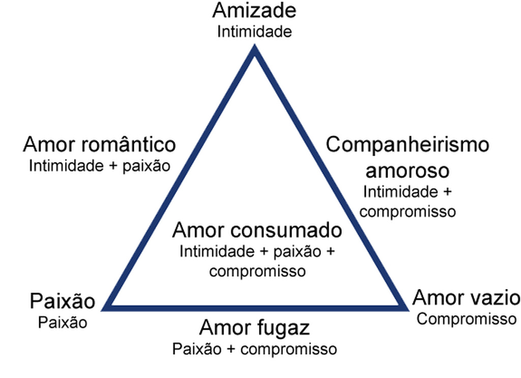 Existem 7 tipos de amor. Descubra o seu e melhore a relação