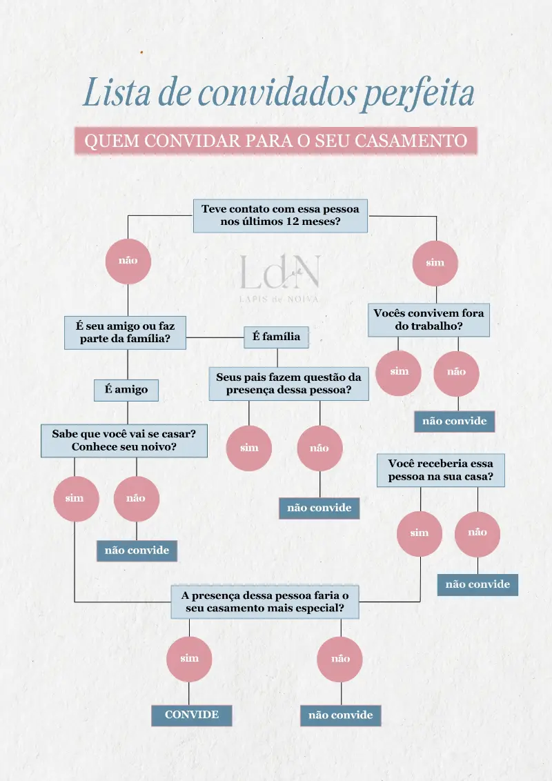 fluxograma de lista de convidados de casamento